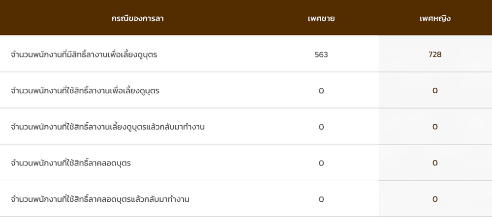 การลาเพื่อเลี้ยงดูบุตร