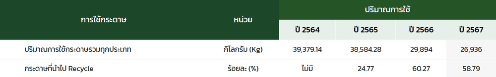 ตารางข้อมูลปริมาณการใช้กระดาษ