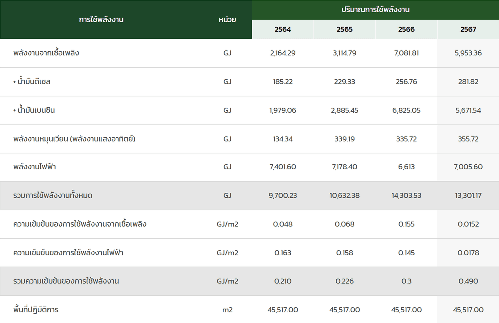 ข้อมูลปริมาณการใช้พลังงานแต่ละประเภทของบริษัทฯ