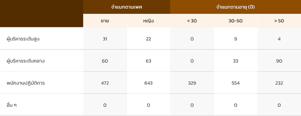 ความหลากหลายของพนักงาน