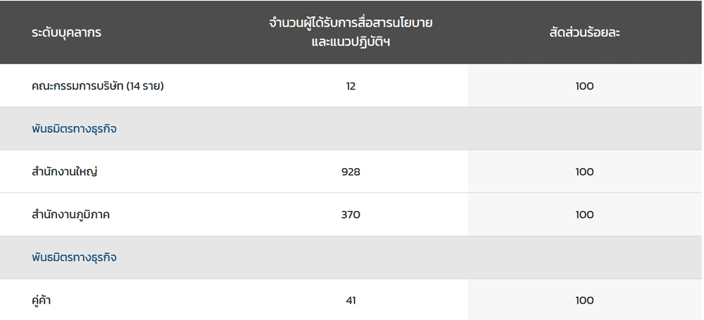 ตารางจำนวนผู้ได้รับการสื่อสารนโยบาย.png