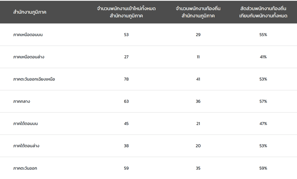 ตารางสัดส่วนการจ้างงานคนในท้องถิ่น_.png