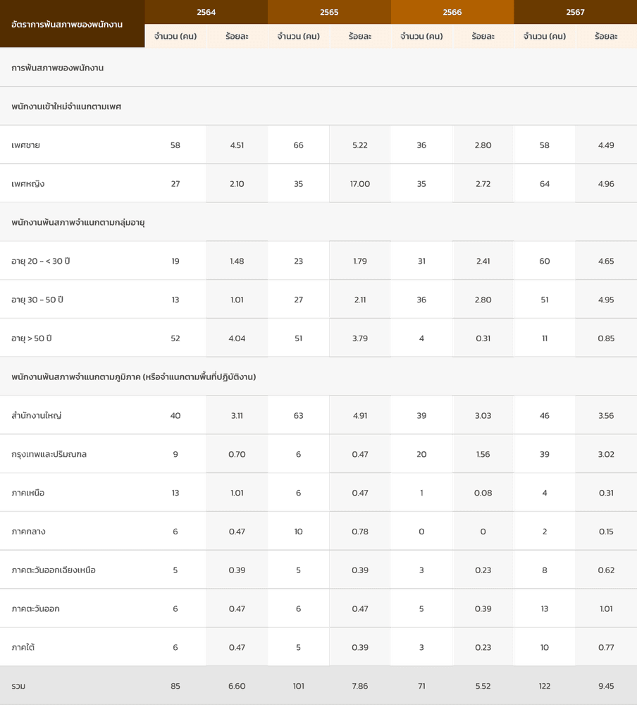 ตารางอัตราการพ้นสภาพของพนักงาน