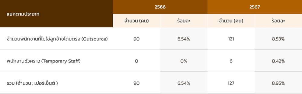 ตาราง จำนวนพนักงานที่ไม่ใช่ลูกจ้างโดยตรง (Outsource) และพนักงานชั่วคราว (Temporary Staff)