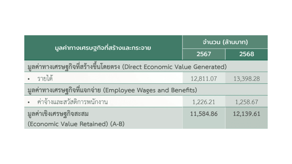 มูลค่าทางเศรษฐกิจที่สร้างและกระจาย.png