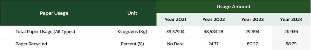 Paper usage data table