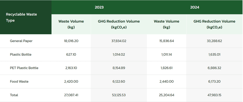 Recycled waste volume data table
