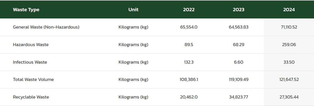 Waste volume data table