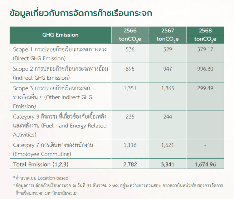ตารางข้อมูลการปล่อยก๊าซเรือนกระจก