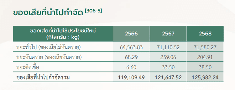 ตารางข้อมูลปริมาณขยะ