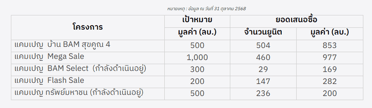 ตารางสรุปโครงการที่สำคัญ