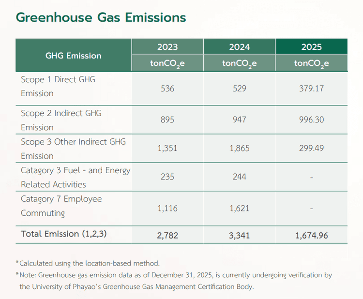 Greenhouse gas emission data table