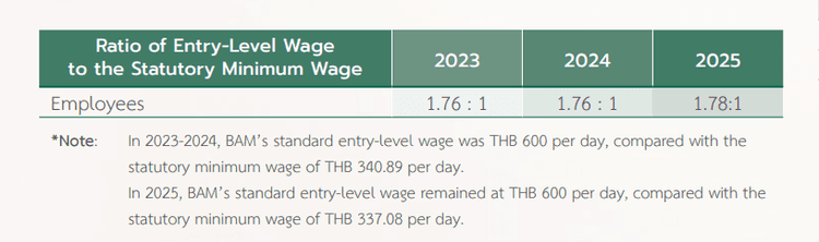 Ratio of Entry-Level Wage to the Statutory Minimum Wage