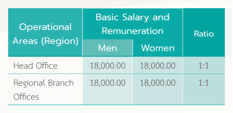 Basic Salary and Remuneration of Women and Men