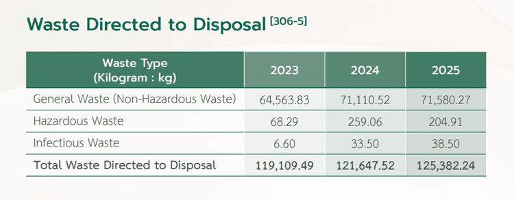 Waste volume data table