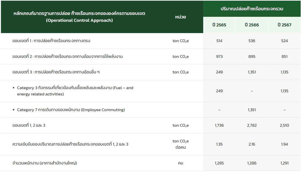 ตารางข้อมูลการปล่อยก๊าซเรือนกระจก