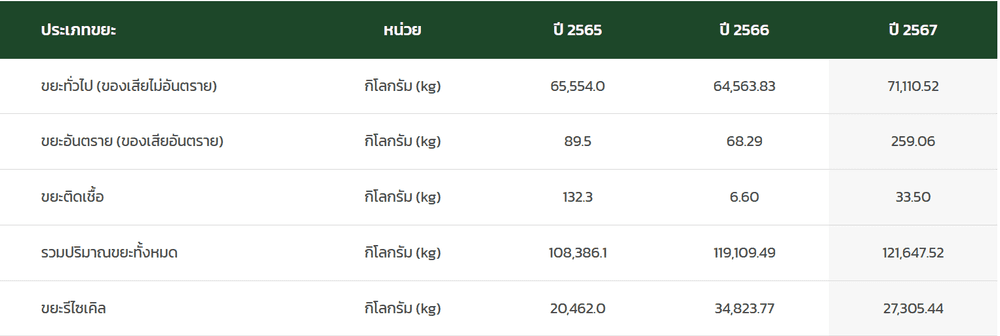 ตารางข้อมูลปริมาณขยะ
