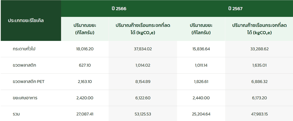 ตารางข้อมูลปริมาณขยะรีไซเคิล