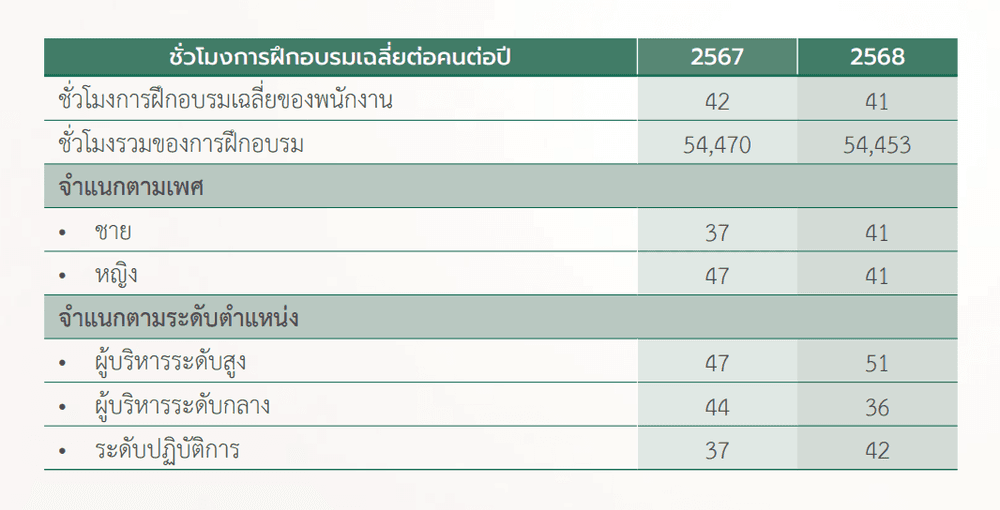 ตารางการจัดเก็บชั่วโมงการฝึกอบรมเฉลี่ยต่อคนต่อปี