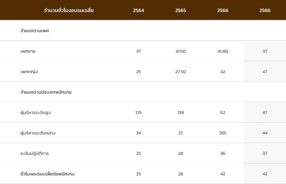 ตารางการจัดเก็บชั่วโมงการฝึกอบรมเฉลี่ยต่อคนต่อปี