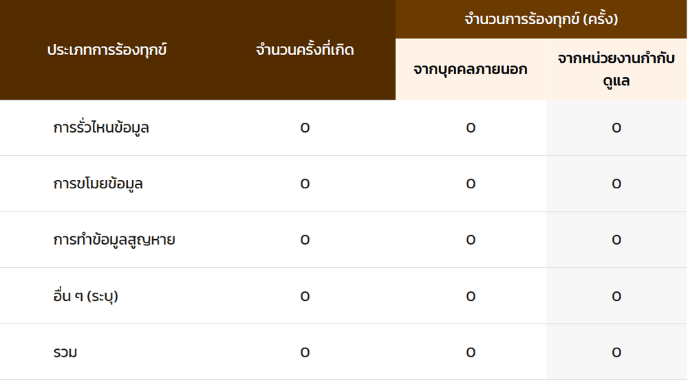 ผลการดำเนินงาน