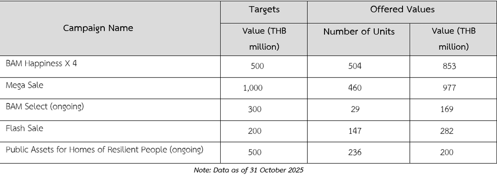 Summary of Key Projects