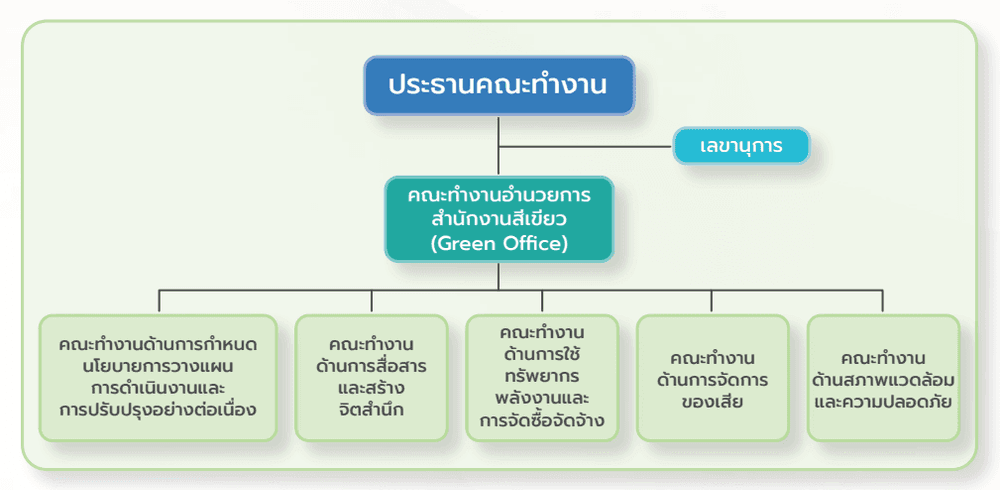 โครงสร้างคณะทำงานสิ่งแวดล้อม.png