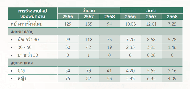 การจ้างใหม่ของพนักงาน