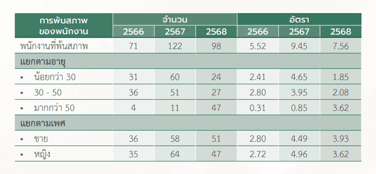 การพ้นสภาพของพนักงาน