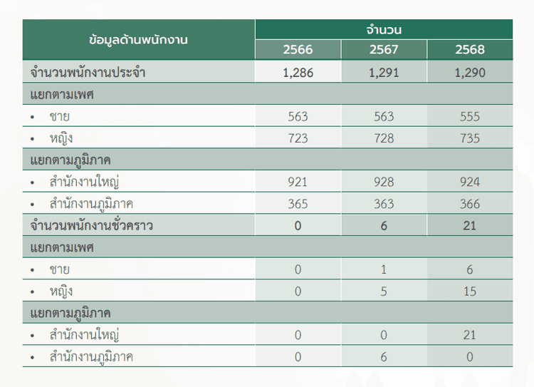 ข้อมูลด้านพนักงาน