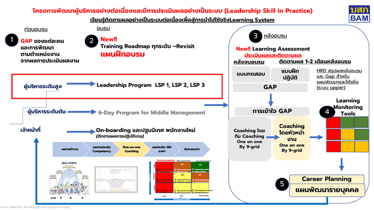 บทเรียนในการพัฒนาบุคลากร
